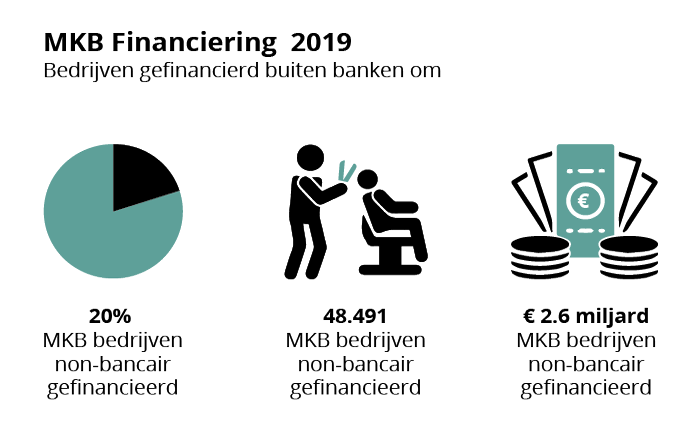 Erkende non-bancaire financiers in actie voor MKB ondernemers met versneld Coronacrisis steun