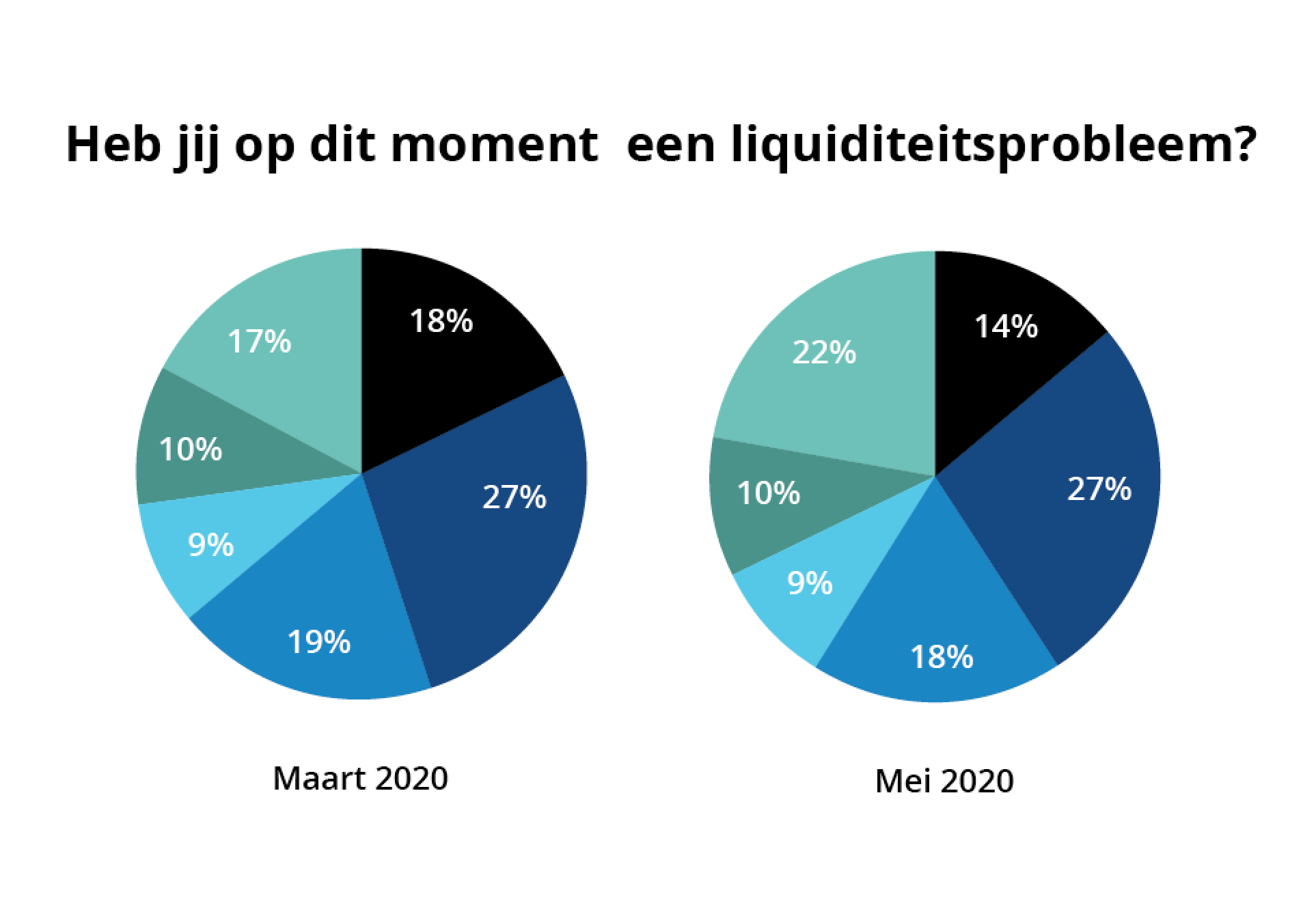 Uitslag peiling: Ondernemers naarstig op zoek naar meer liquiditeit