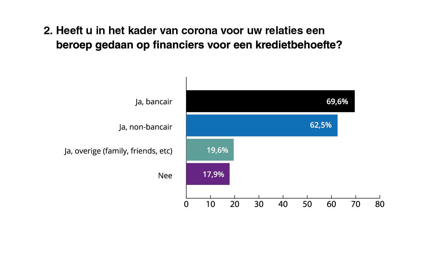 Uitkomsten enquête Financieringsadviseurs corona maatregelen