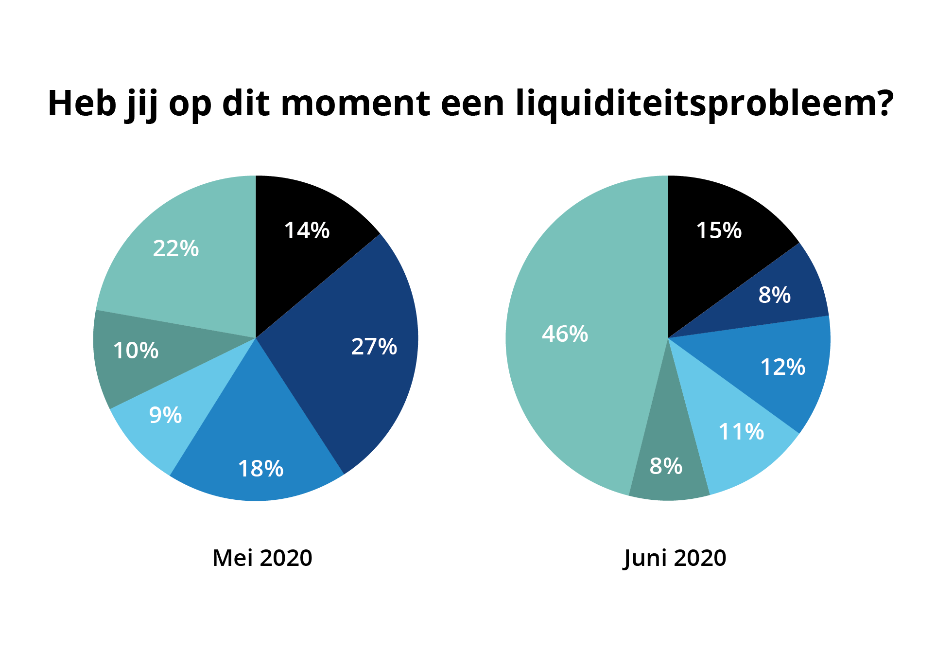 Uitslag peiling 3: MKB voorzichtig positief over liquiditeit