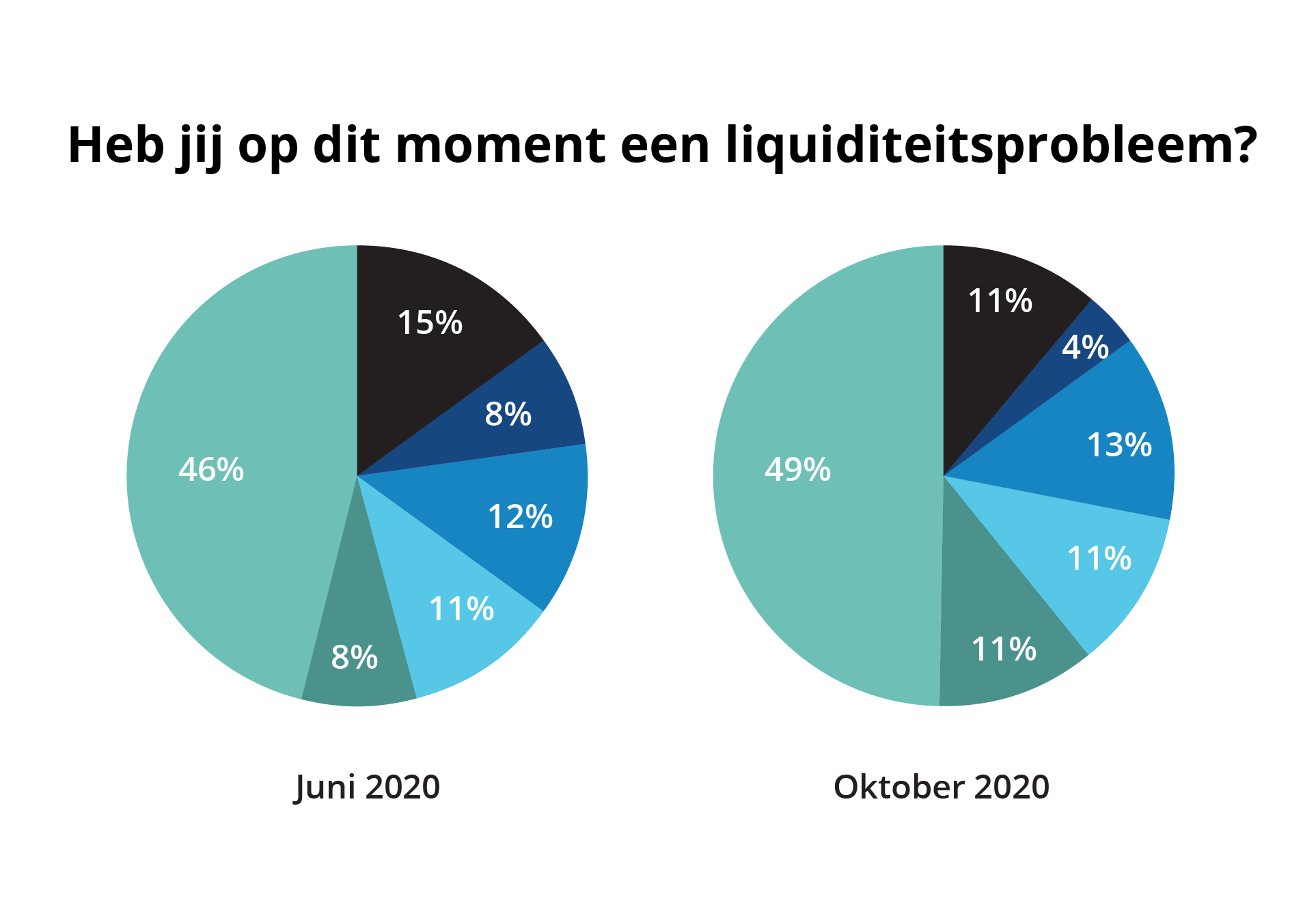 Uitslag peiling 4: MKB zet rem op investeren