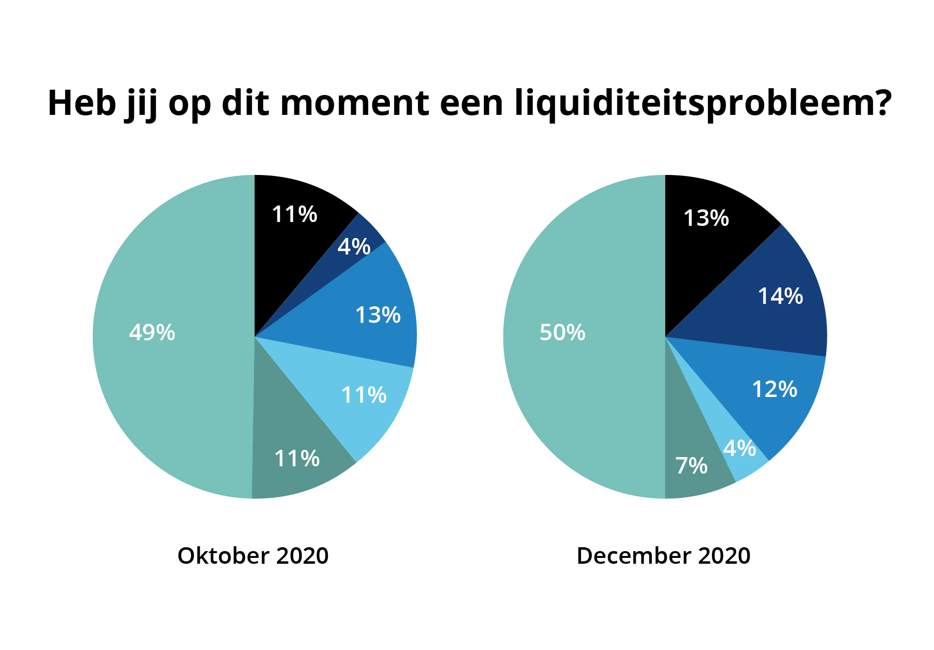 Uitslag peiling 5: 45% van mkb bedrijven wil ondanks tweede corona golf gaan investeren, 27% in liquiditeitsproblemen