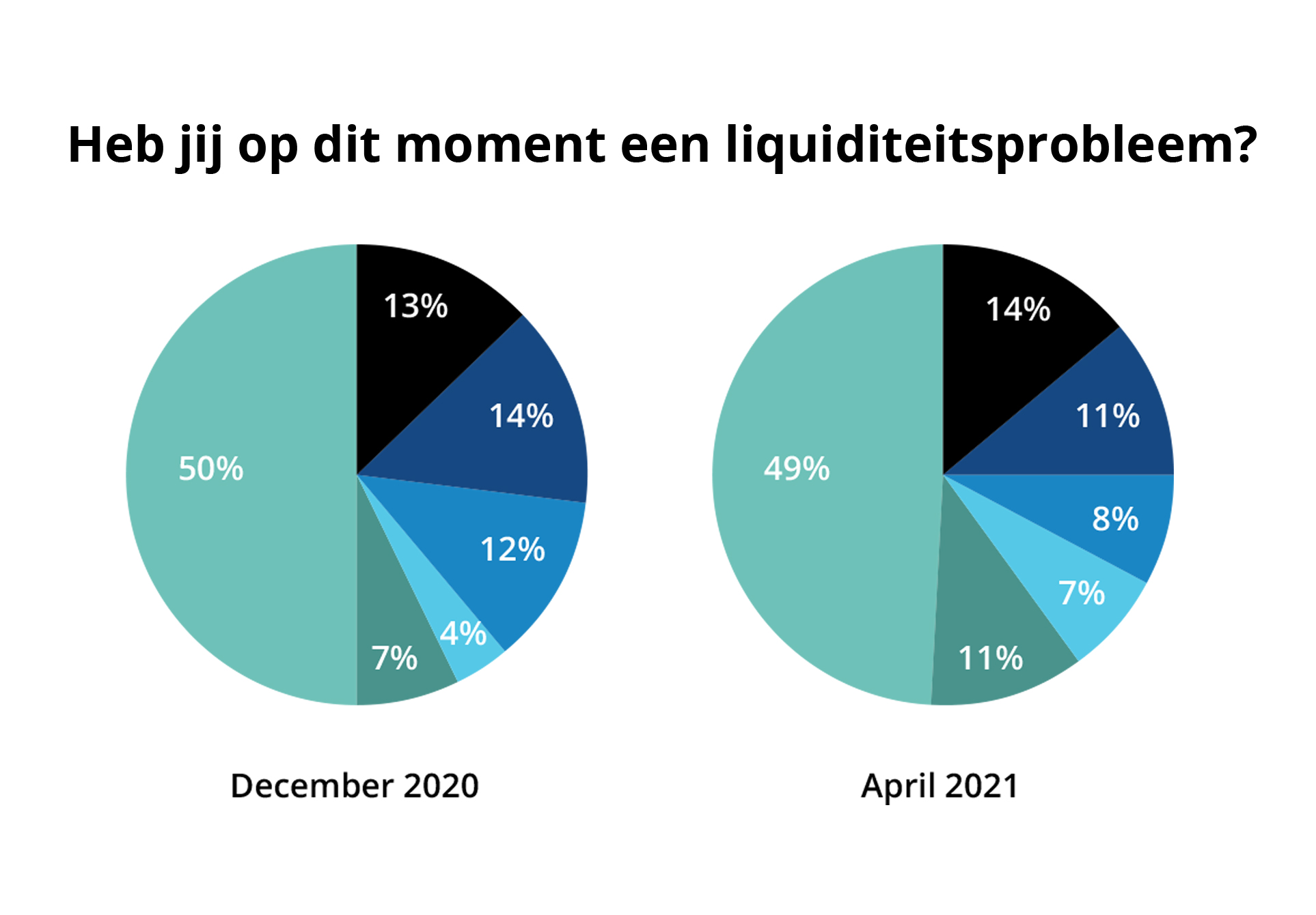 Uitslag peiling 6: Kwart bedrijven nog steeds in liquiditeitsproblemen, 37% zoekt externe aandeelhouder