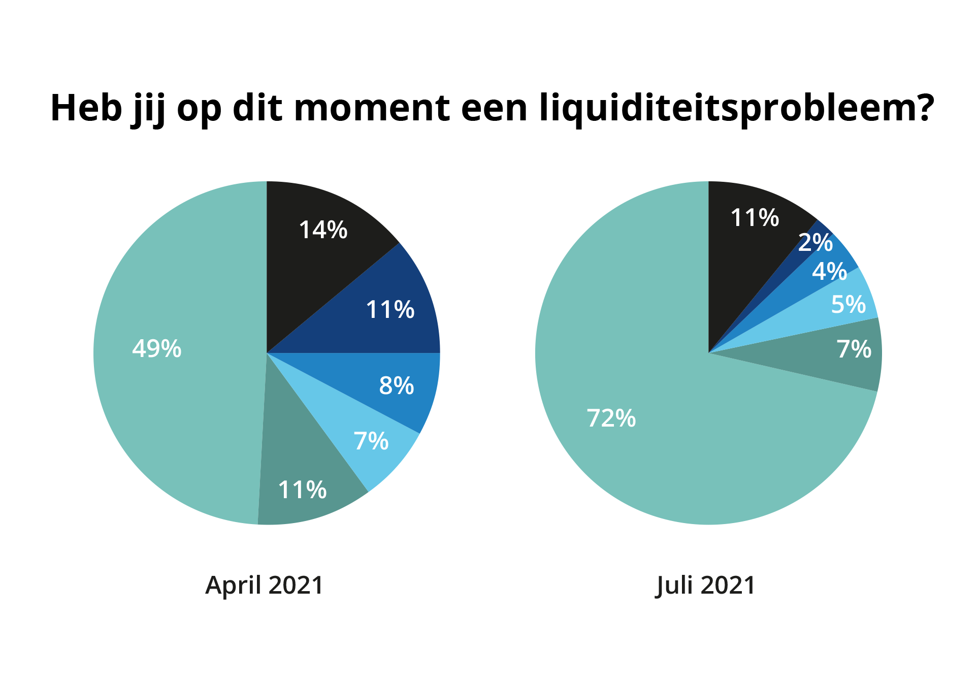 Uitslag peiling 7: Minder urgente liquiditeitsproblemen, 13% wil personeel laten investeren