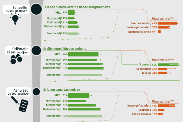 Trendbreuk: meerderheid mkb ondernemers financiert niet meer bij de bank