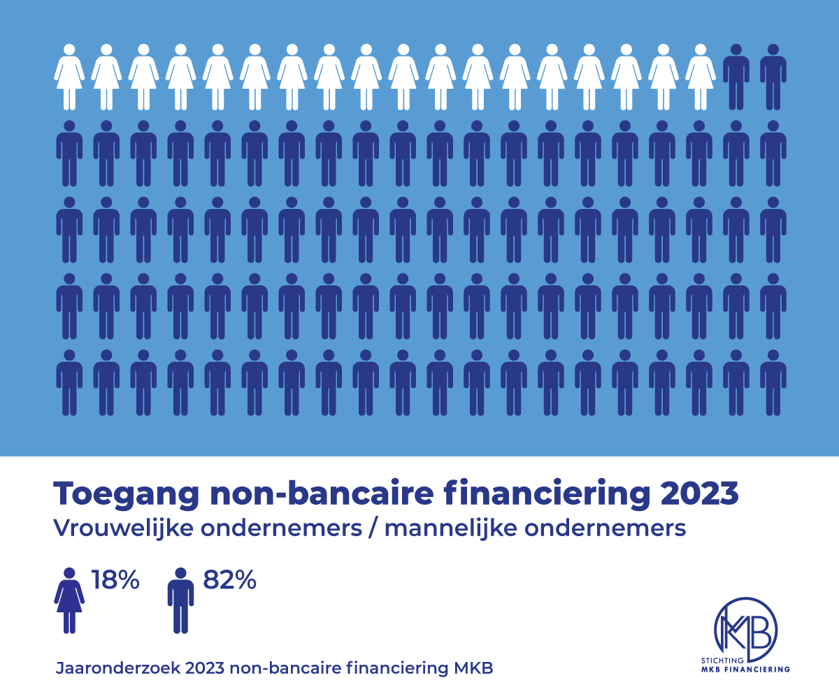 Op naar de juiste balans! Vrouwelijke ondernemers minder toegang tot financiering