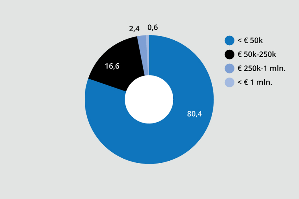 Onderzoek naar de Nederlandse mkb-financieringsmarkt door Stichting MKB Financiering